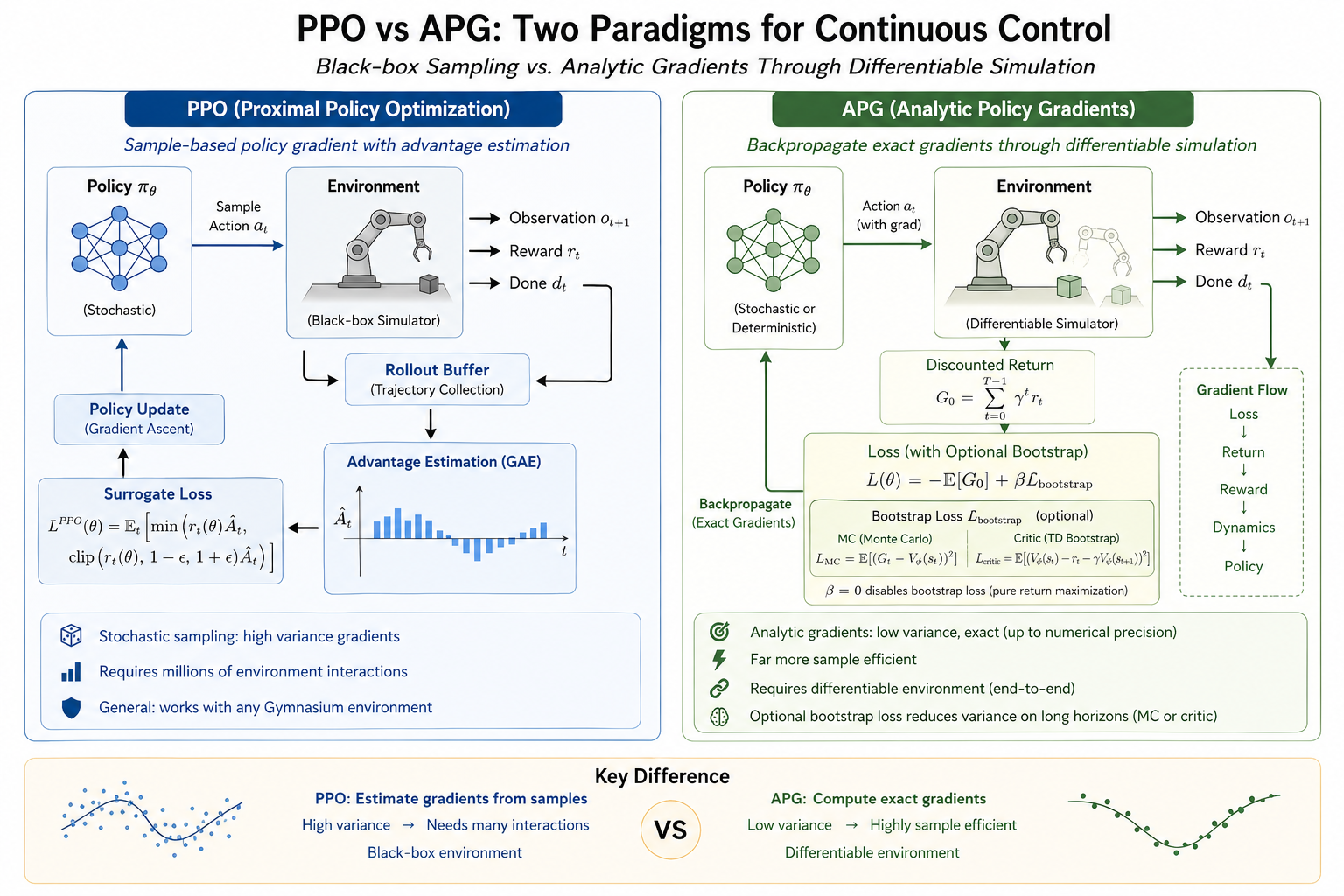 APG vs PPO