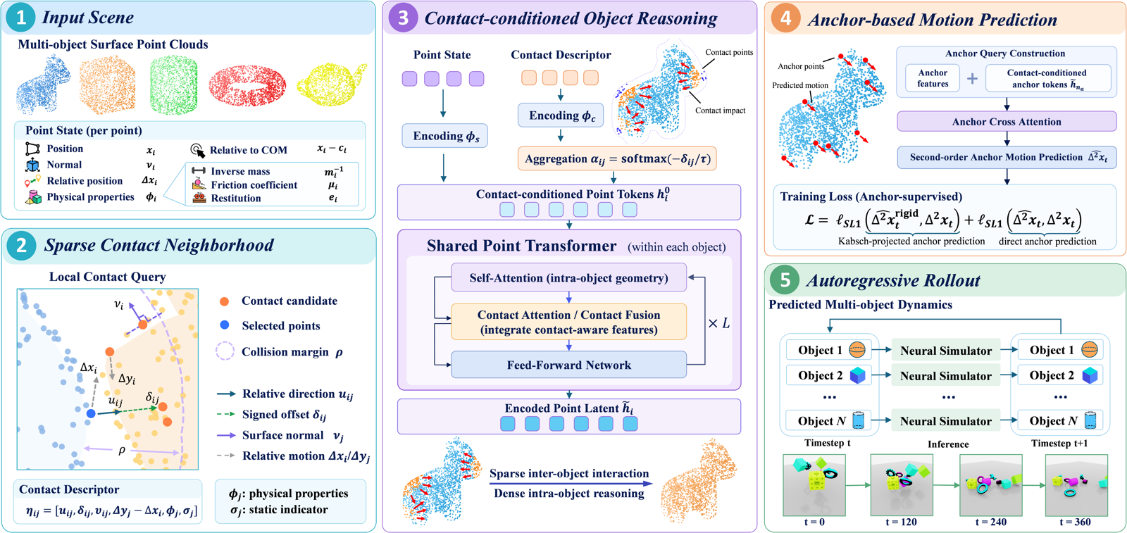 RiCo framework for local contact reasoning and rigid-body motion prediction